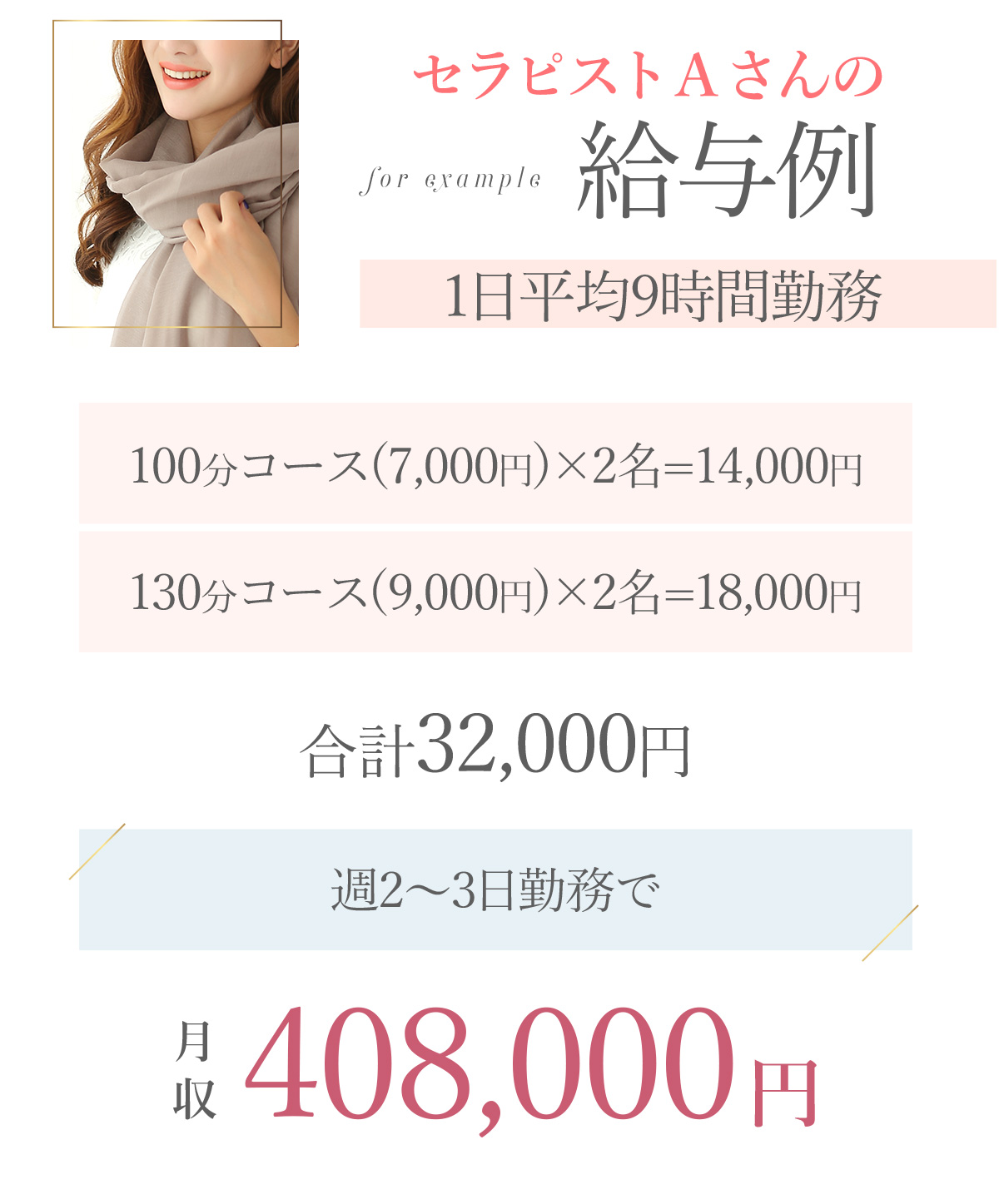 セラピストAさんの給与例 1日平均9時間 週2～3日勤務で 月収408,000円